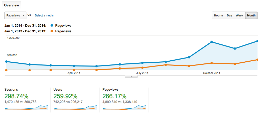 SCL Pageview Comparison